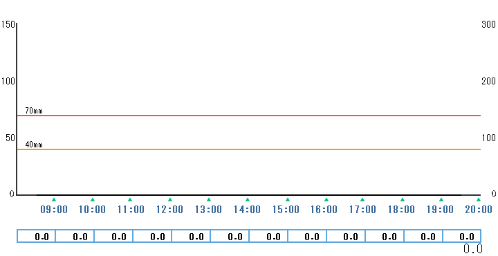 1時間雨量グラフ