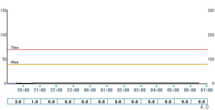 1時間雨量グラフ