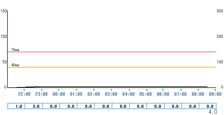 1時間雨量グラフ