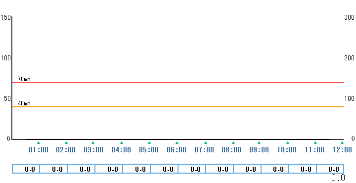 1時間雨量グラフ