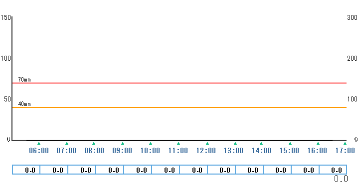 1時間雨量グラフ