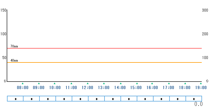 1時間雨量グラフ