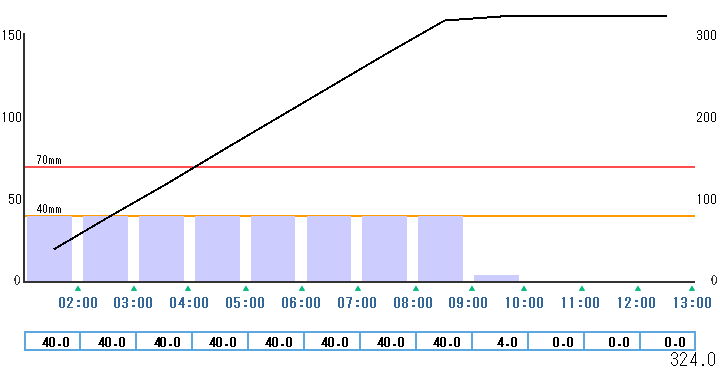 1時間雨量グラフ