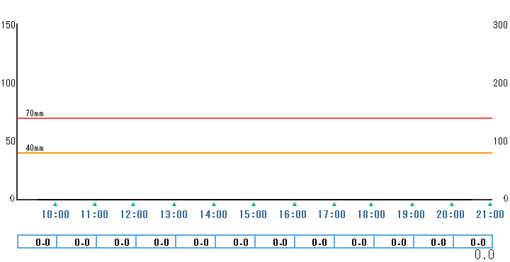 1時間雨量グラフ