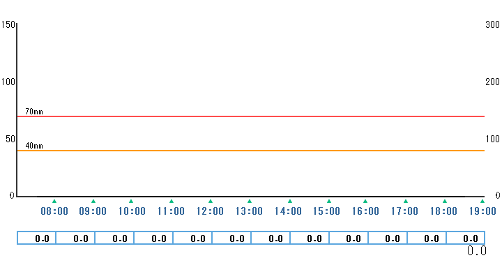 1時間雨量グラフ