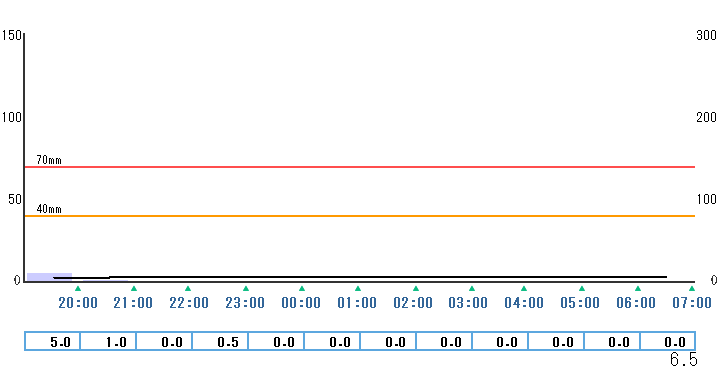 1時間雨量グラフ