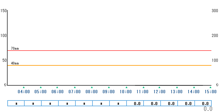 1時間雨量グラフ