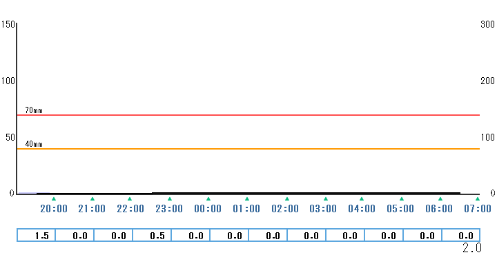1時間雨量グラフ