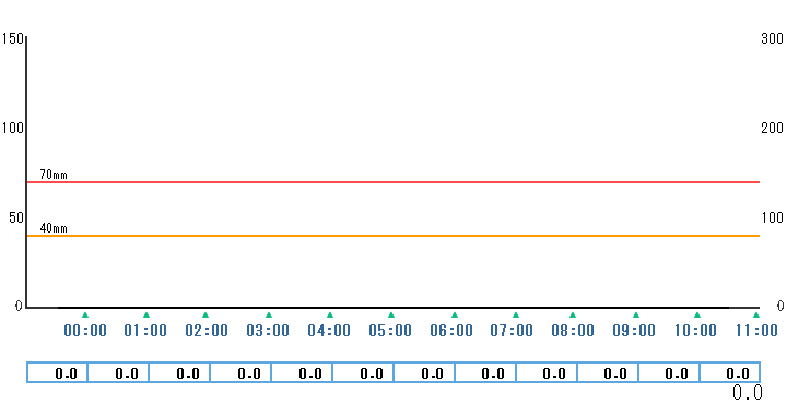 1時間雨量グラフ