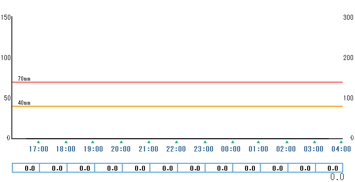 1時間雨量グラフ