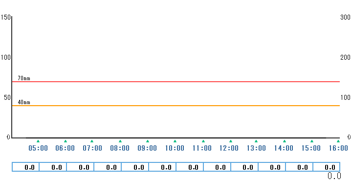 1時間雨量グラフ