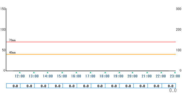 1時間雨量グラフ