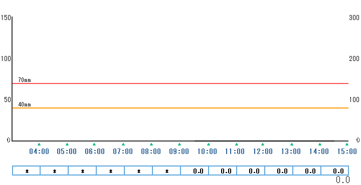 1時間雨量グラフ