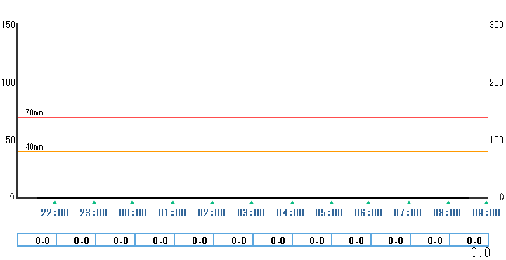 1時間雨量グラフ